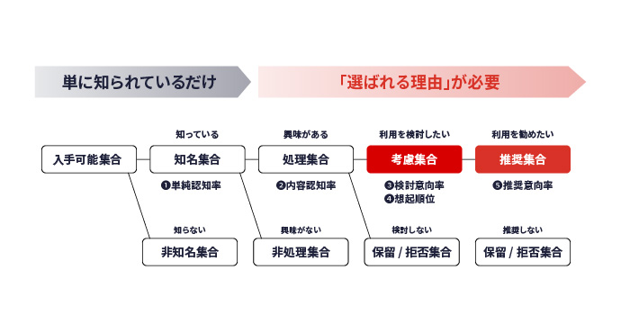 戦略的KPI設定は、ブランド課題の特定から