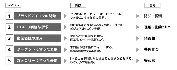 （図−2）パッケージデザイン開発の5つのポイント