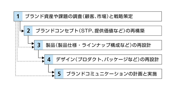 （図−1）商品ブランドリニューアルのプロセス