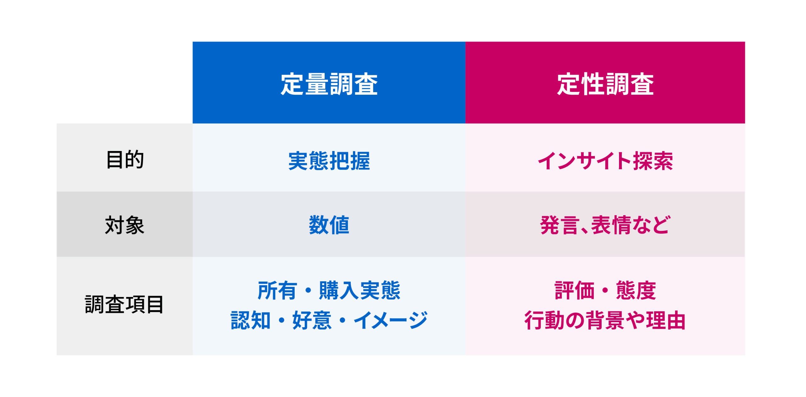 定量調査と定性調査の比較図