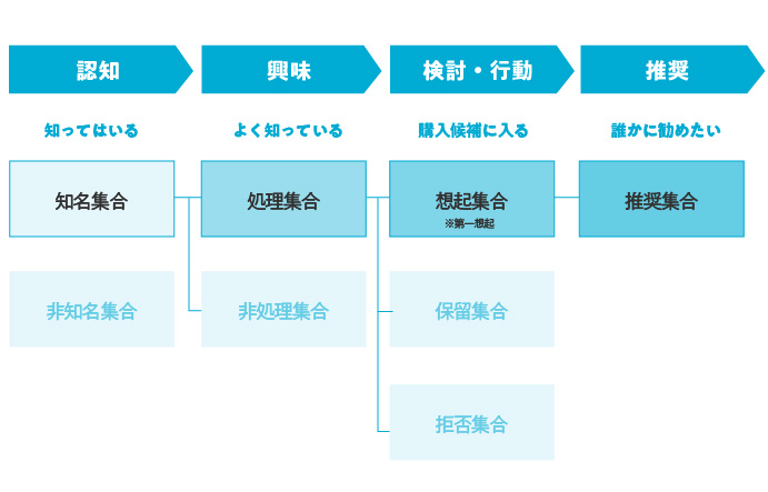 考慮集合・想起集合