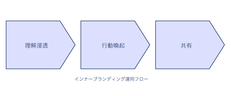 MVVの浸透と組織文化