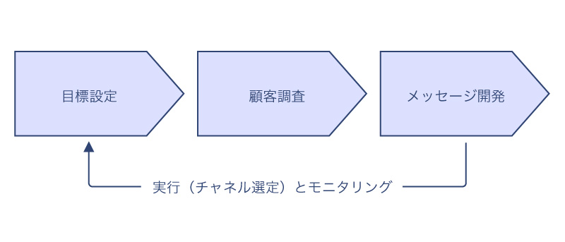 ブランドの運用プロセス