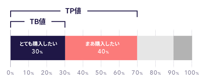 受容性調査と実戦の乖離
