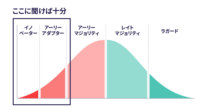 ロジャースの普及理論