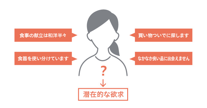 「ユーザーインサイト調査」