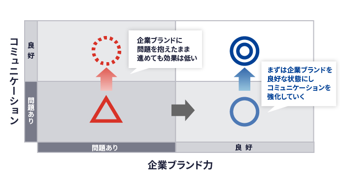 急がば回れ!企業ブランドの強化は人材獲得・定着の決め手になる
