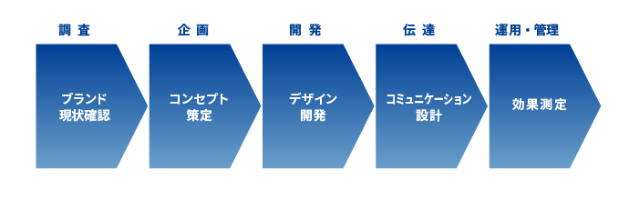 ブランディングのフロー図