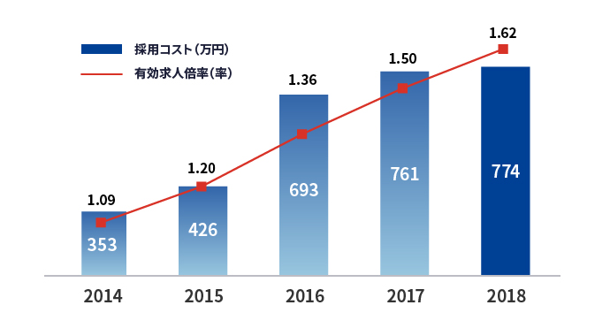 労働⼈⼝不⾜が社会問題化。⼩⼿先のテクニックでは採⽤は難しい