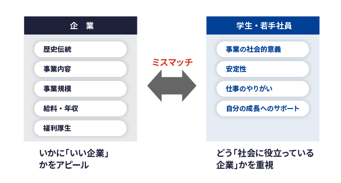 若年層の「働く価値観」にミートする